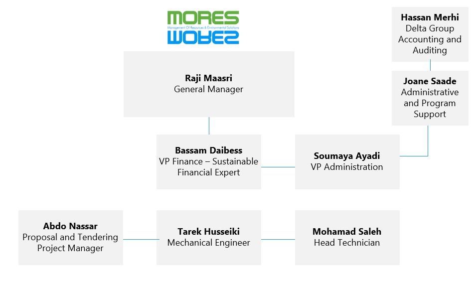 MORES Organizational Chart